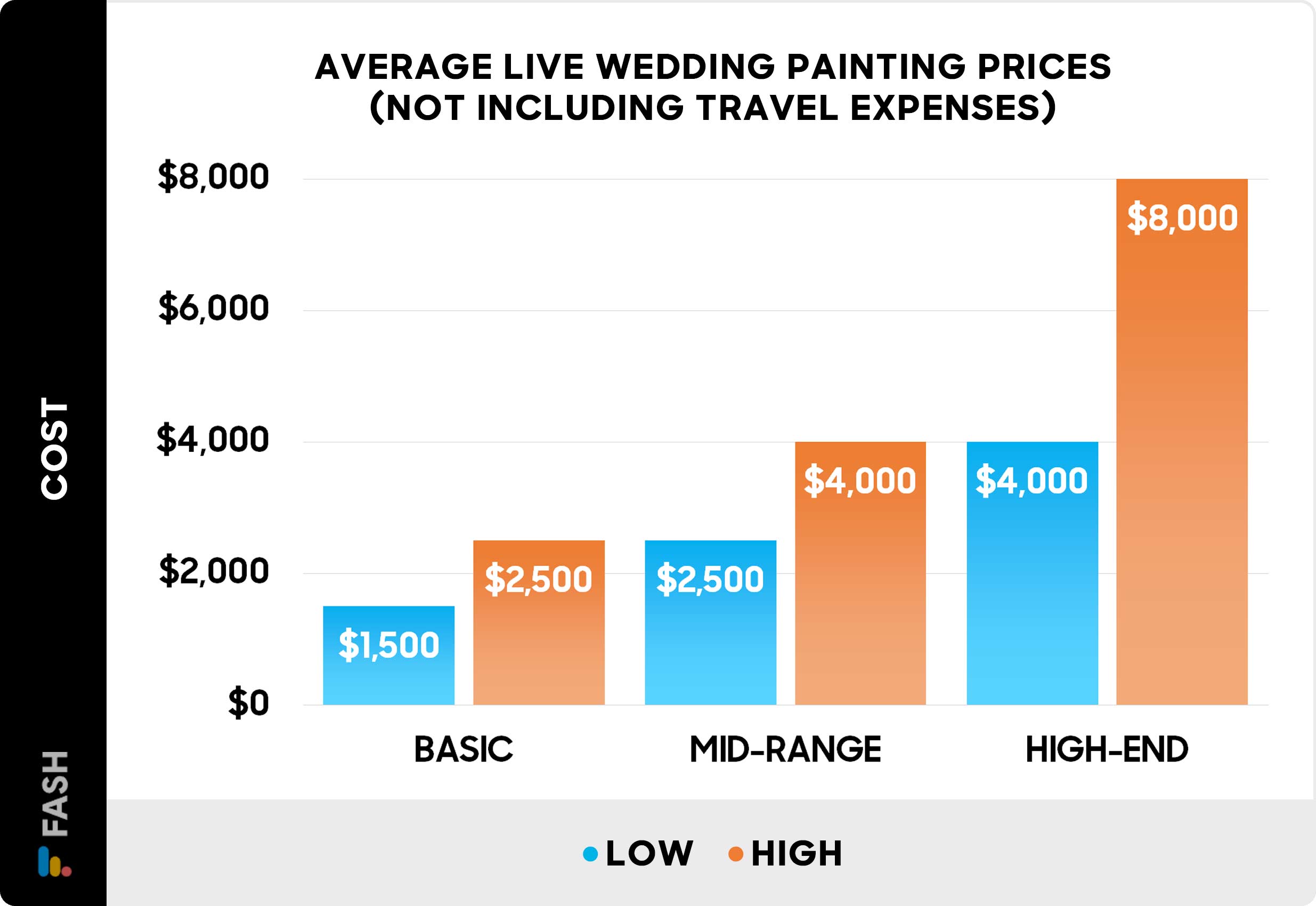Average live wedding painting prices - Chart